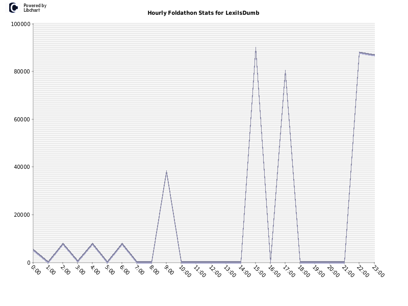 Hourly Foldathon Stats for LexiIsDumb